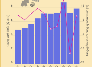 Xuất Khẩu Hàng Dệt May Tăng 8,8% Trong Ba Tháng Đầu Năm